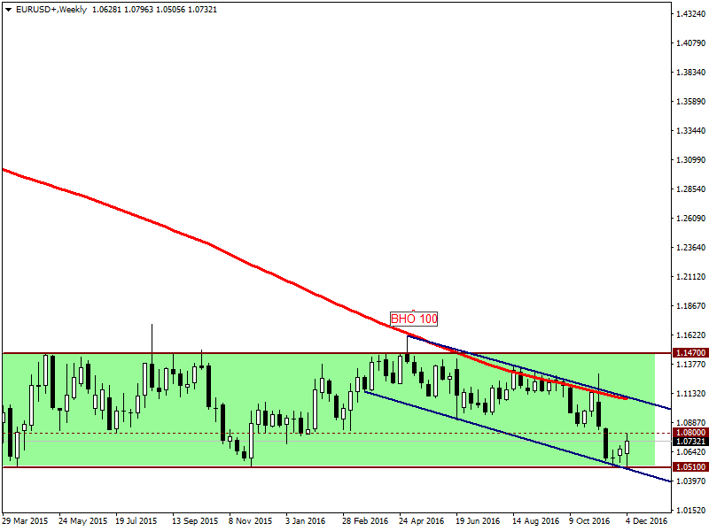 EURUSD07.12.png