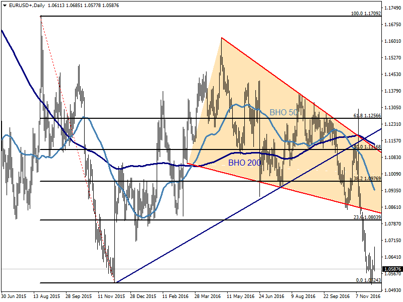 EURUSD28.11.png