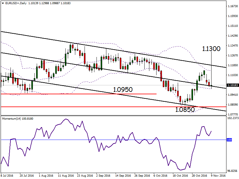 EURUSDDaily09112016.png