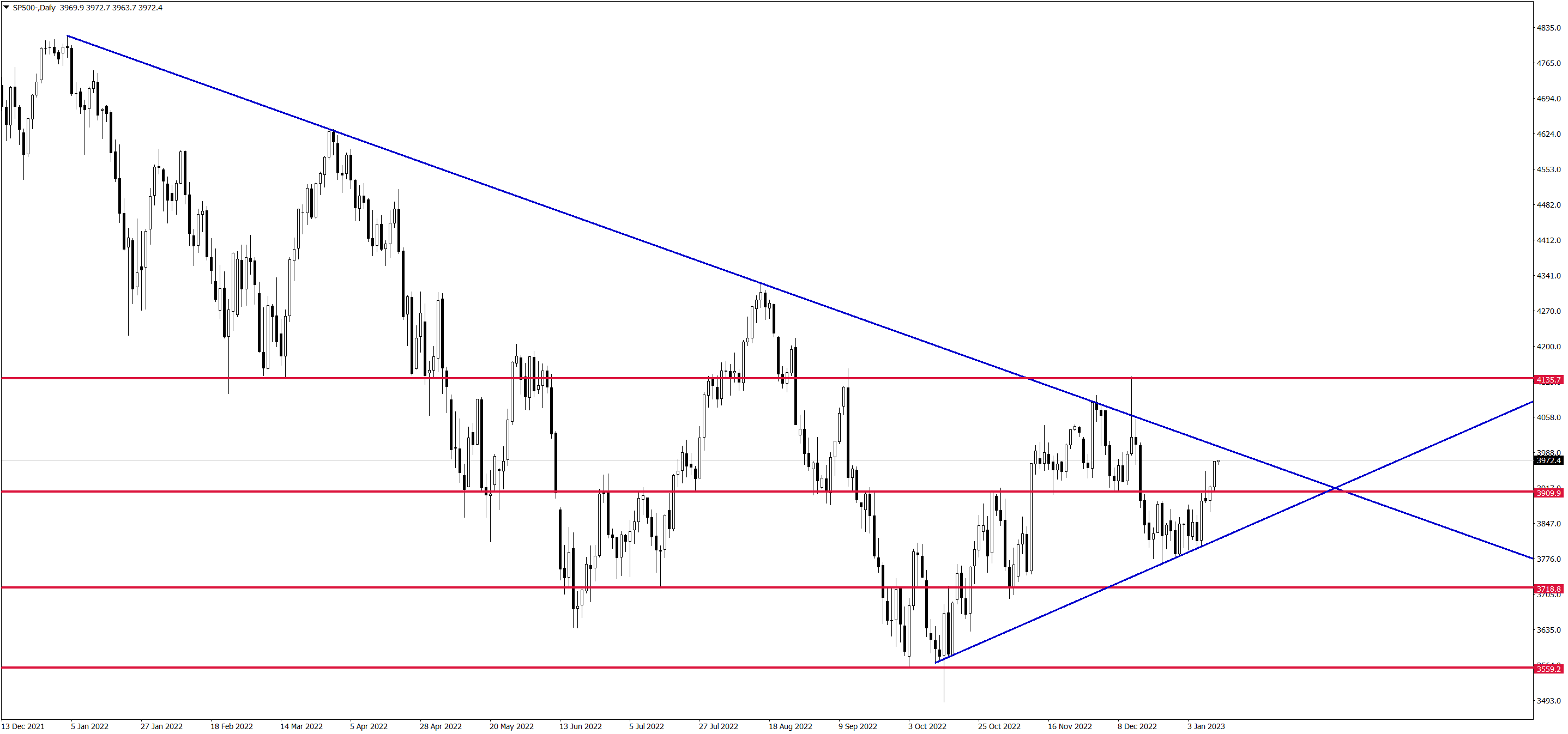 SP500-Daily-120123.png
