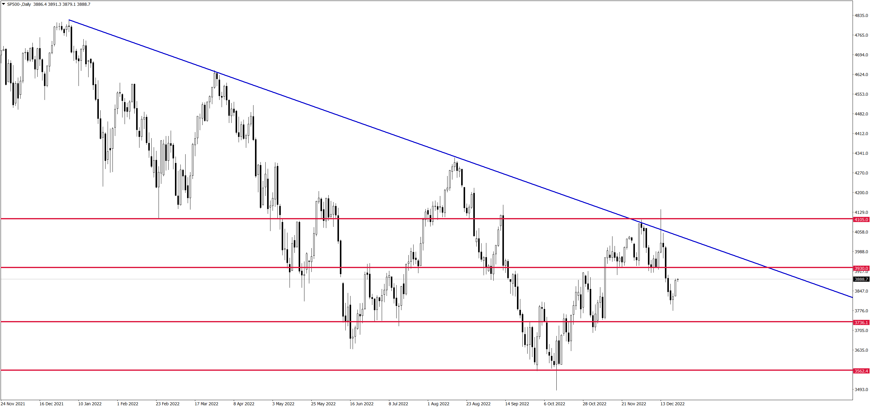 SP500-Daily-221222.png