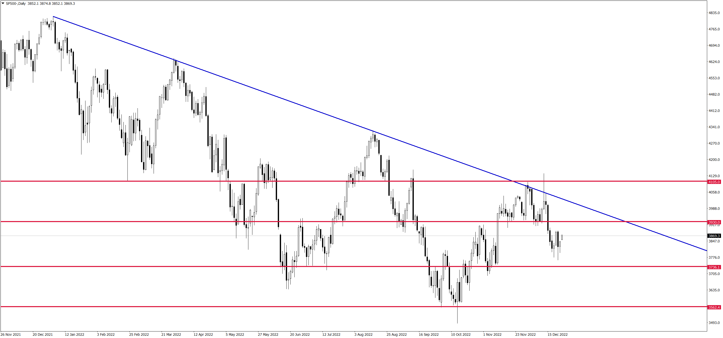 SP500-Daily-271222.png
