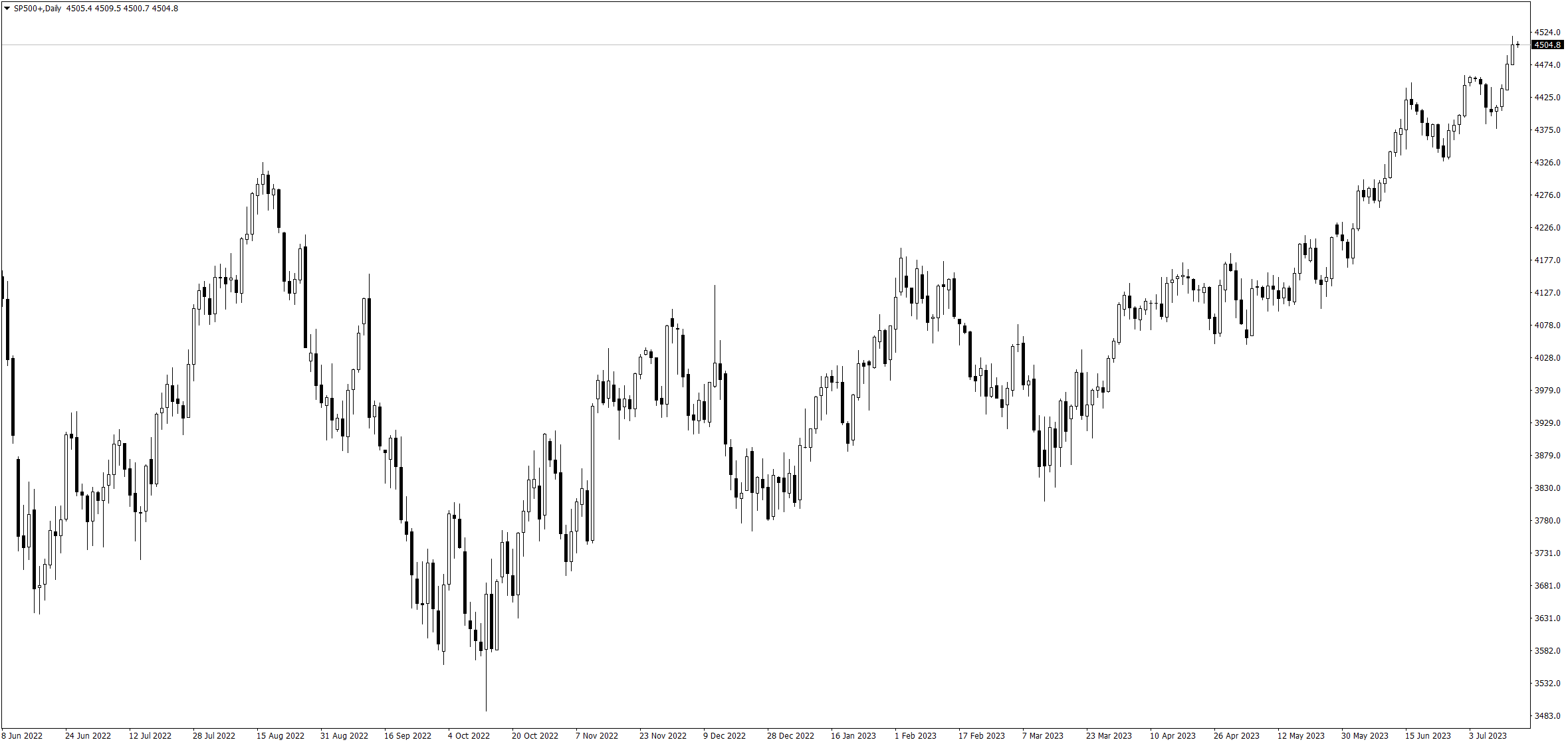 SP500-Daily140723.png
