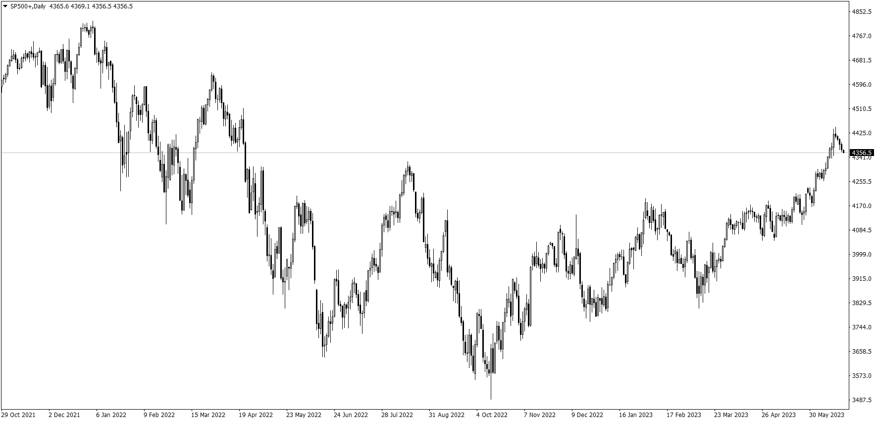 SP500-Daily220623.png