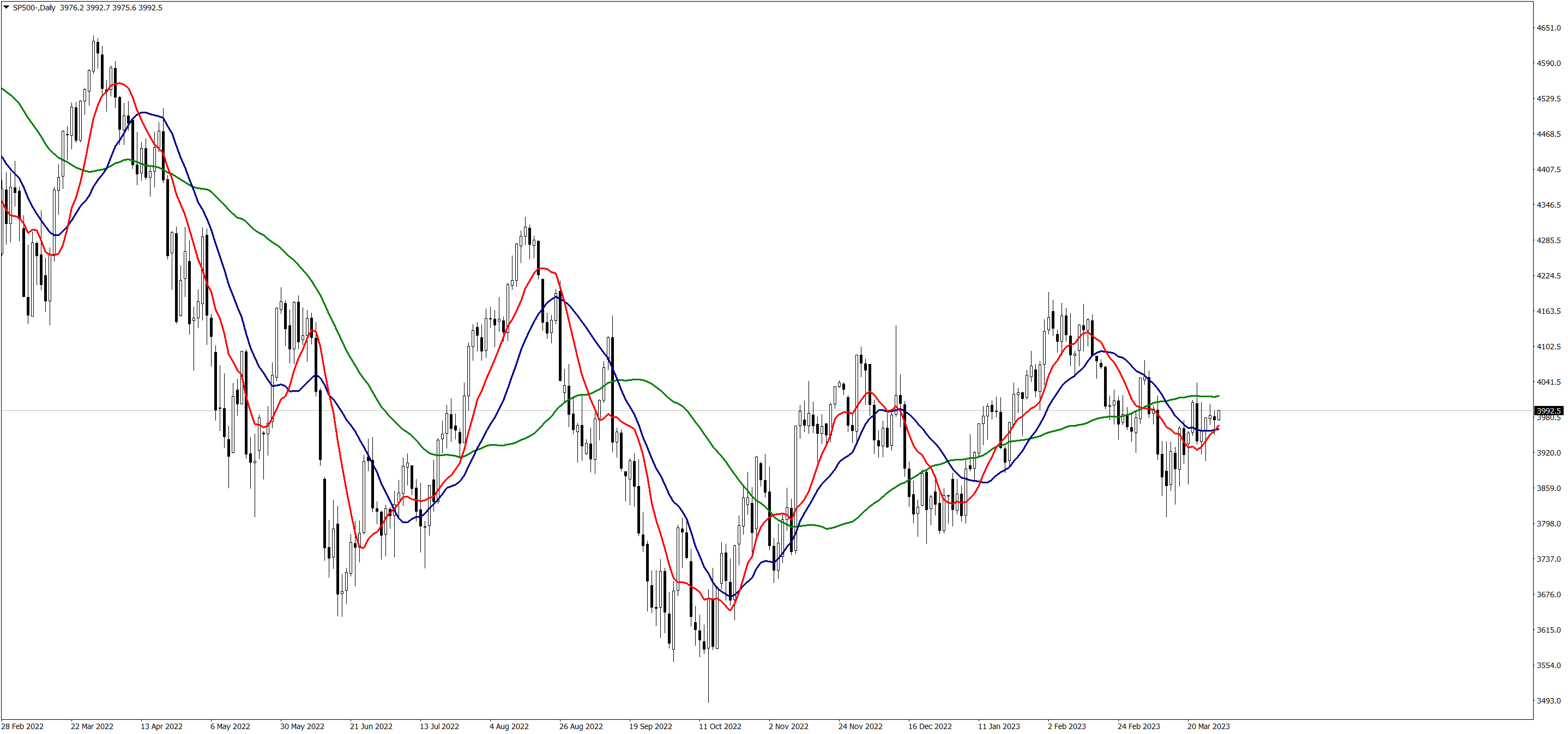SP500-Daily290322.png