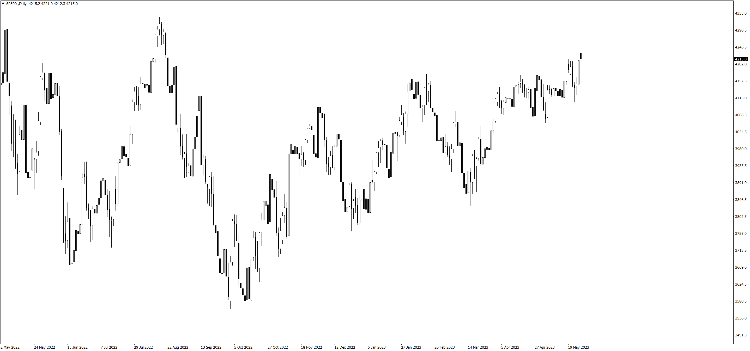 SP500-Daily300523.png