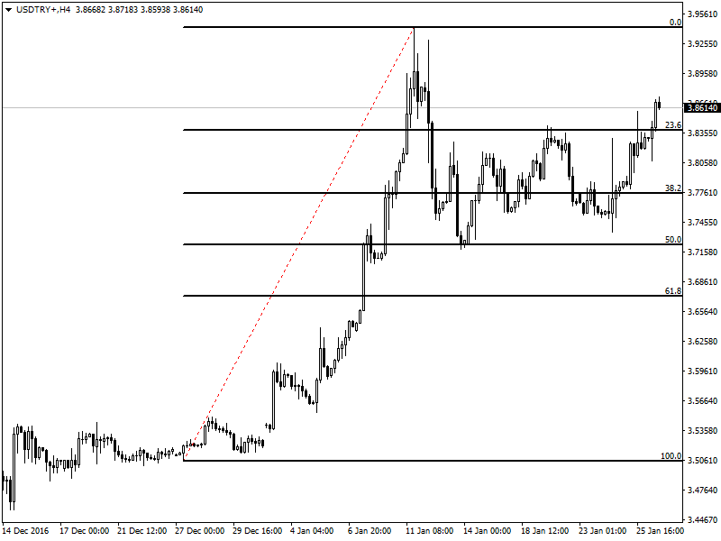 USDTRY.26.01.png