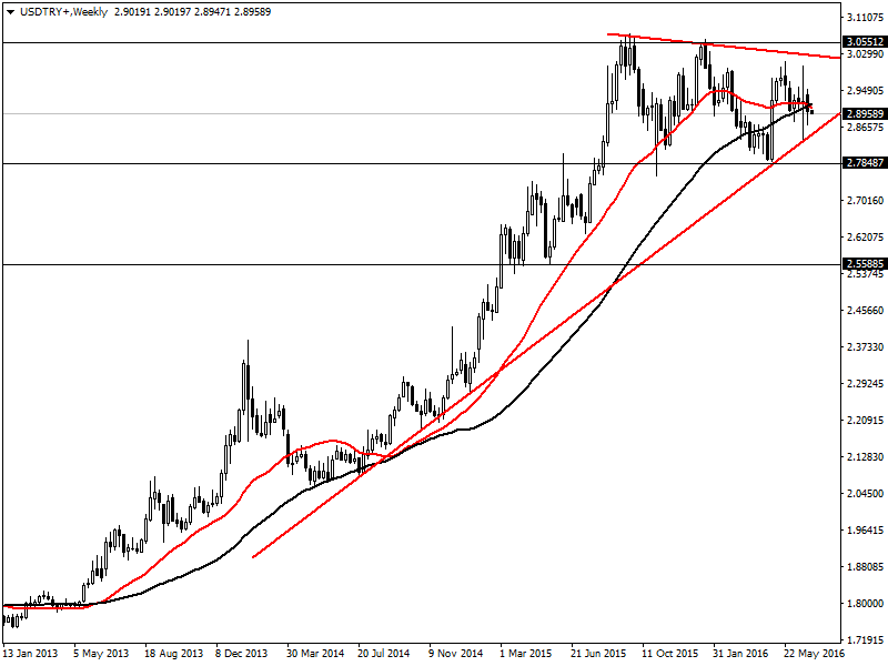 USDTRYWeekly04077.png