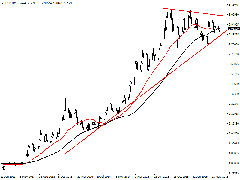 USDTRYWeekly05077.png