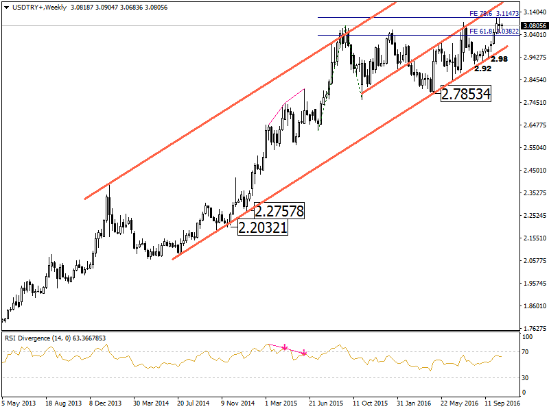 USDTRYWeekly2510.png