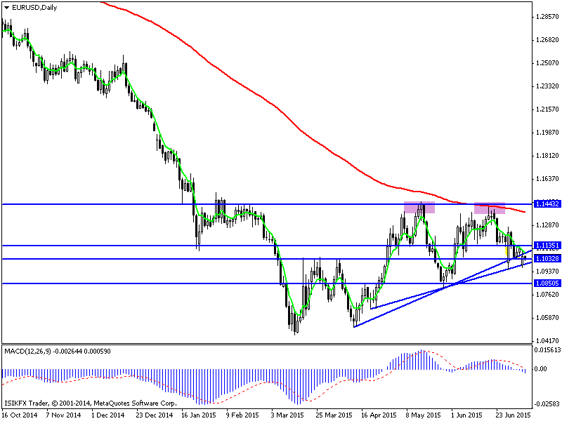 eurusddaily07072015.png