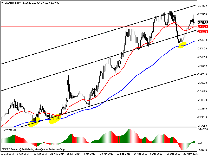 usdtrydaily05062015.png